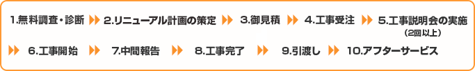 大規模修繕工事の進め方