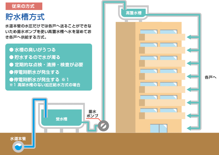 直結給水方式への変更工事01