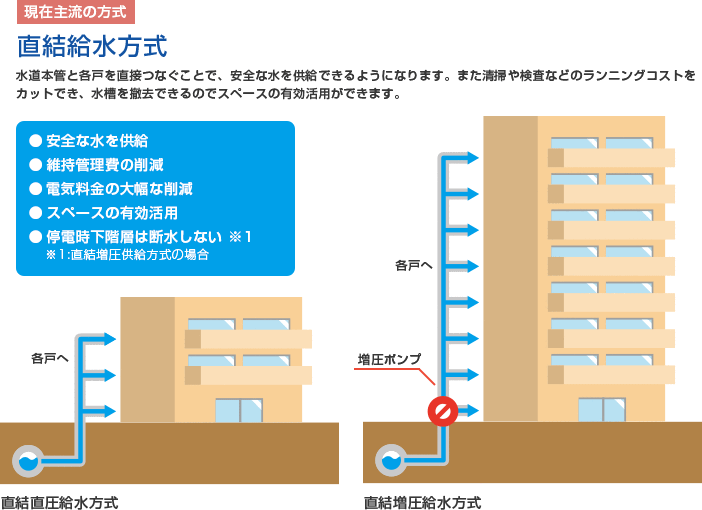 直結式給水への変更工事02